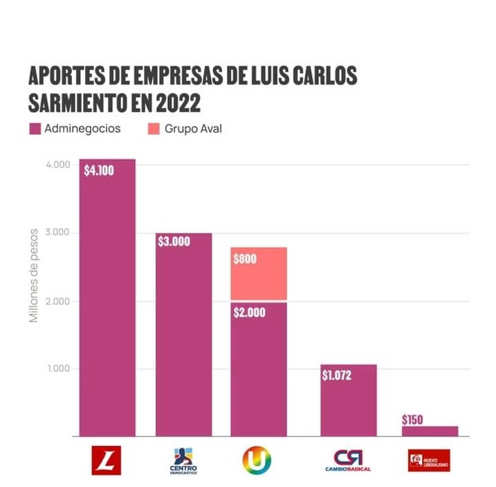 Aportes de la empresa de Luis Carlos Sarmiento Ángulo a la campaña de los filibusteros 