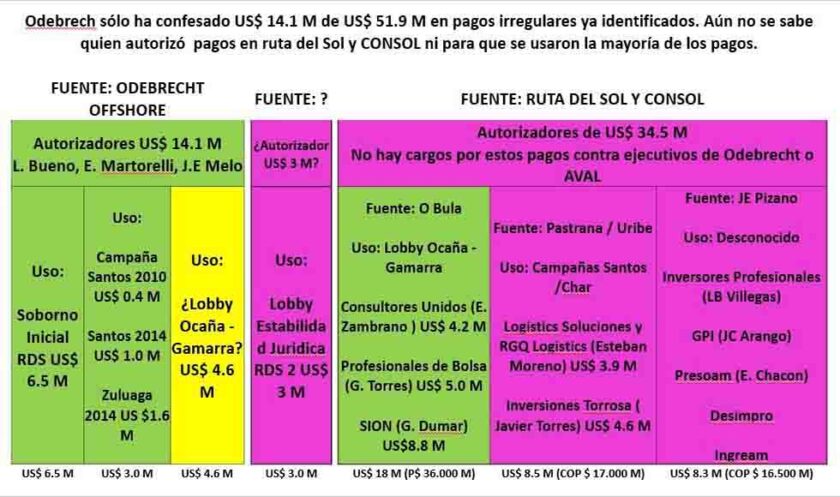 Pago de sobornos por valor de 3.4 millones de dólares denunciados por el Presidente Gustavo Petro sobre la Ruta del Sol cuando fue senador.
Cortesía: Cuenta X (twitter) de Gustavo Petro