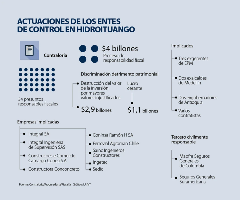 Mapa de la corrupción del caso Hidroituango, publicado por la Contraloría, Procuraduría y Fiscalía General de la Nación