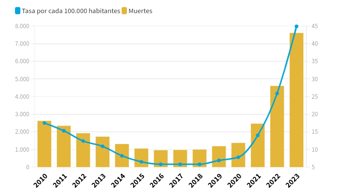 Estudio Global sobre Homicidio