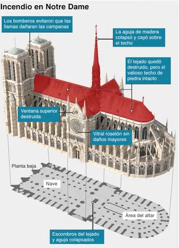 Incendio del Notre Dame, Cortesía BBC News