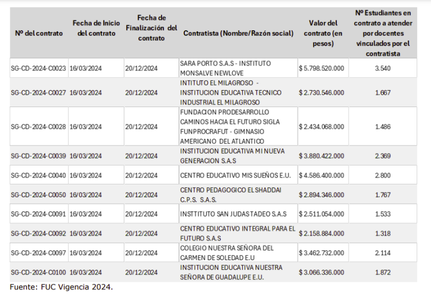 Información correspondiente a los contratos de servicio público educativo suscritos en la vigencia 2024