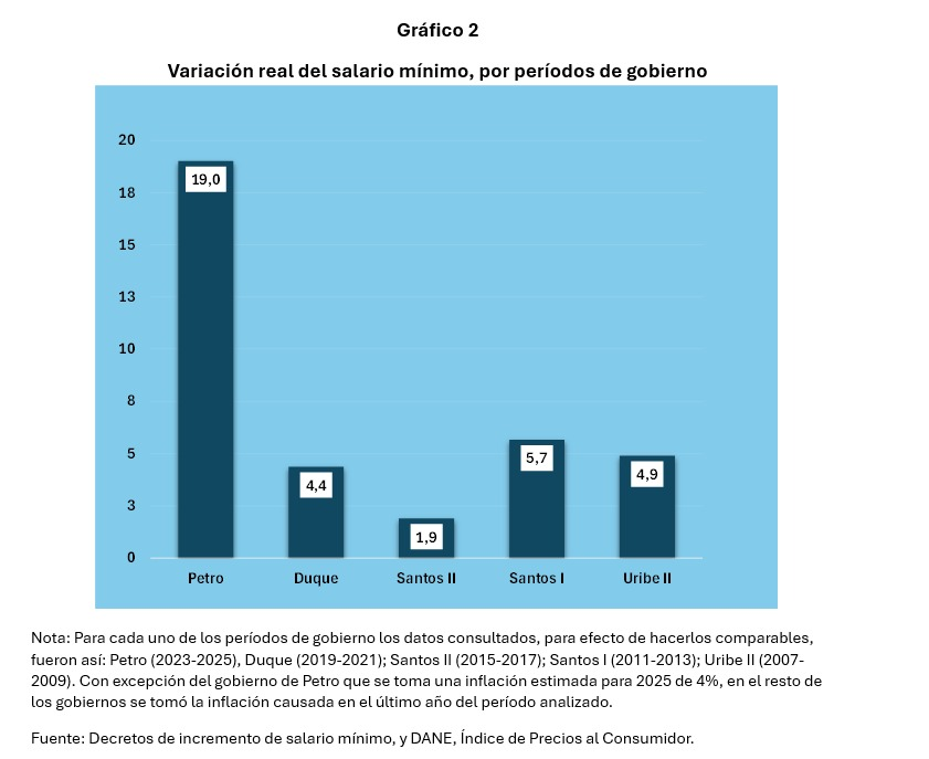 Decreto de Incremento de Salario Mínimo, y DANE, IPC