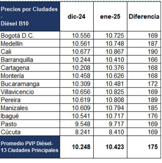 Costos por ciudad del Diésel B10 y el promedio de aumentos con respecto al año 2024- Cortesía: Ministerio de Minas y Energía, Hacienda y Crédito Público