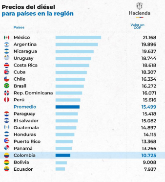 Precios del Diésel en los diferentes países de Latinoamérica. Cortesía Ministerio de Hacienda 