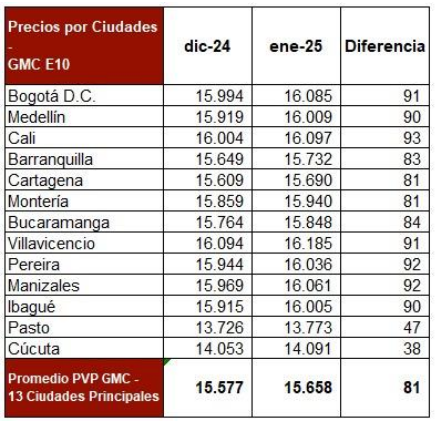 Precio de la gasolina para el 2025 por ciudades. Cortesía Min Minas y Energía