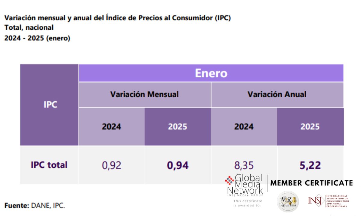 Variación mensual del IPC en enero de 2025 fue del 0,94%