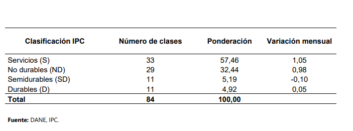 Estructura canasta IPC
Total nacional
Enero 2025