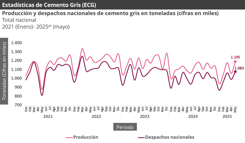 n el período enero – mayo 2025 la producción de cemento gris alcanzó los 5.437,1 miles de toneladas, presentando una disminución de 0,3% con relación al mismo periodo del año anterior. Los despachos al mercado nacional acumularon 4.988,7 miles de toneladas dando como resultado una variación positiva de 0,8% con respecto al periodo enero - mayo 2024.