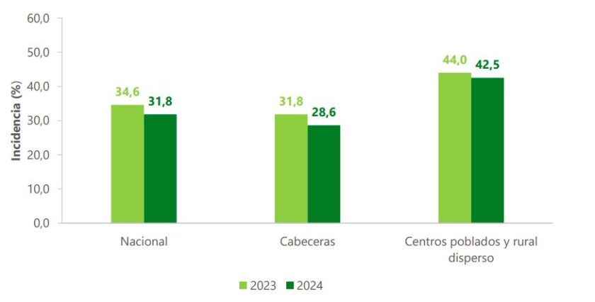 Incidencia de la Pobreza monetaria (porcentaje)
Total nacional, cabeceras y centros poblados y rural disperso
Años 2023 a 2024