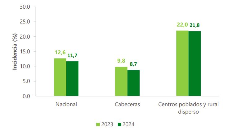 Incidencia de la Pobreza monetaria extrema (porcentaje)
Total nacional, cabeceras y centros poblados y rural disperso
Años 2023 a 2024