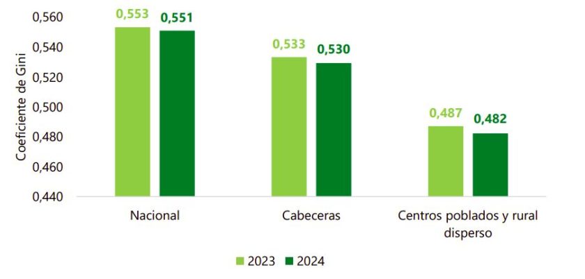 Coeficiente de Gini (puntos)
Total nacional, cabeceras y centros poblados y rural disperso
Años 2023 a 2024