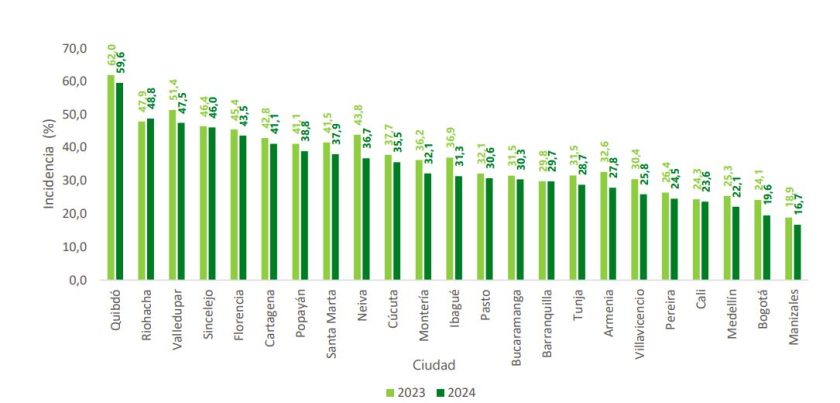 Incidencia de la Pobreza monetaria (porcentaje)
23 ciudades
Años 2023 a 2024