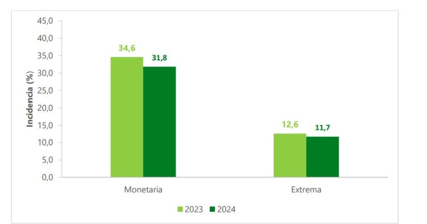 Incidencia de la Pobreza monetaria y de la Pobreza monetaria extrema (porcentaje)
Total nacional
Años 2023 a 2024