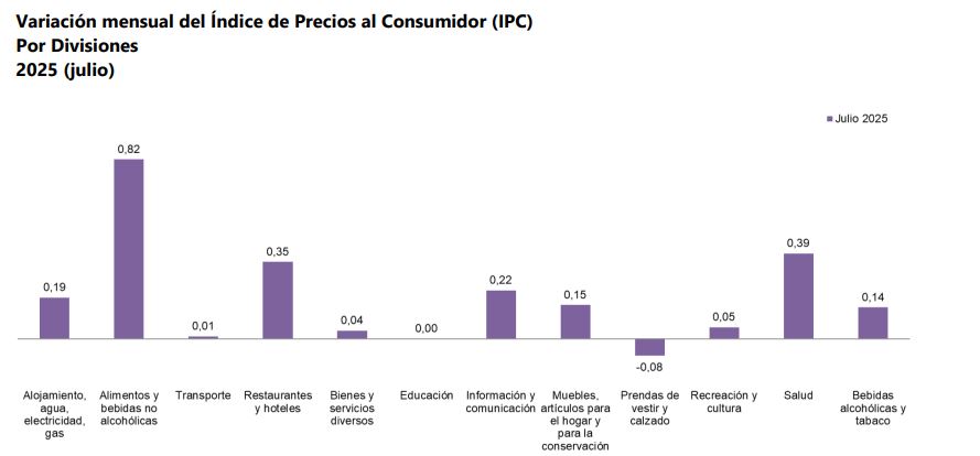 Fuente: DANE, IPC
Nota: el orden de los grupos responde a su ponderación dentro de la canasta del IPC (izq – der).
