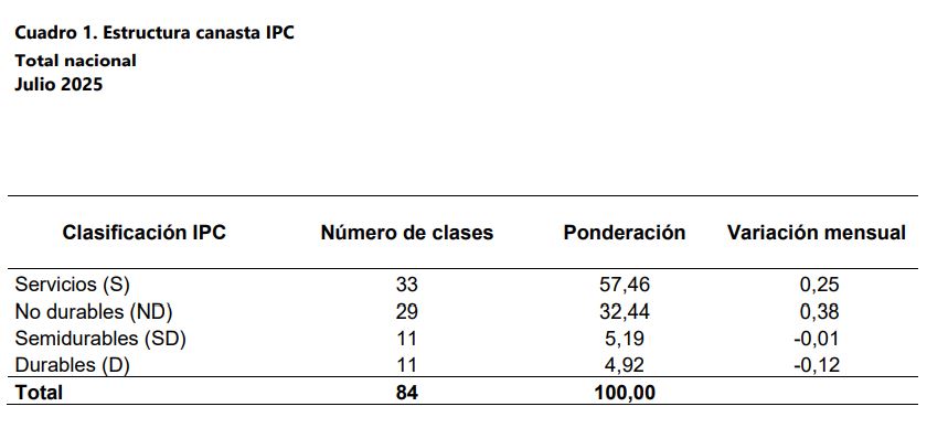 Fuente: DANE, IPC
Nota: el orden de los grupos responde a su ponderación dentro de la canasta del IPC (izq – der).
