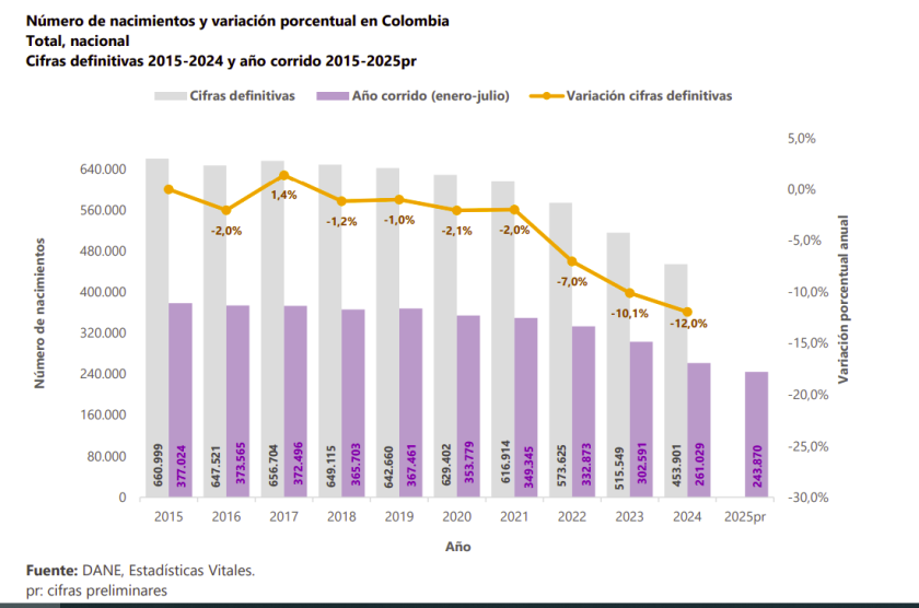 Número de nacimientos y variación porcentual en Colombia
Total, nacional
Cifras definitivas 2015-2024 y año corrido 2015-2025pr