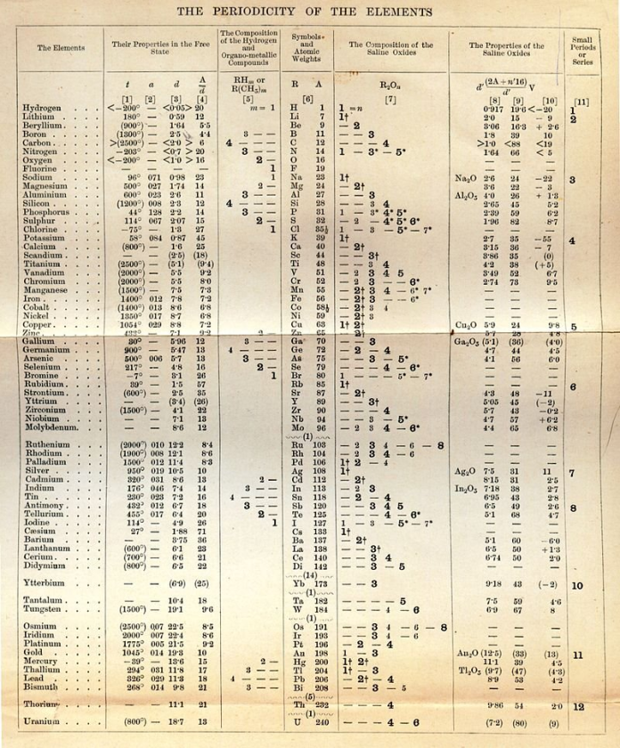 Tabla Periódica de Mendeléiev