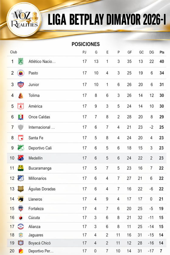 Con este triunfo, el Independiente Medellín alcanza los 23 puntos y se ubica en la décima posición, manteniendo vivas sus aspiraciones de entrar al grupo de los ocho.