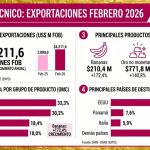 Exportaciones de Colombia crecen en febrero de 2026 impulsadas por el oro y el sector agropecuario