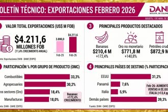 Exportaciones de Colombia crecen en febrero de 2026 impulsadas por el oro y el sector agropecuario