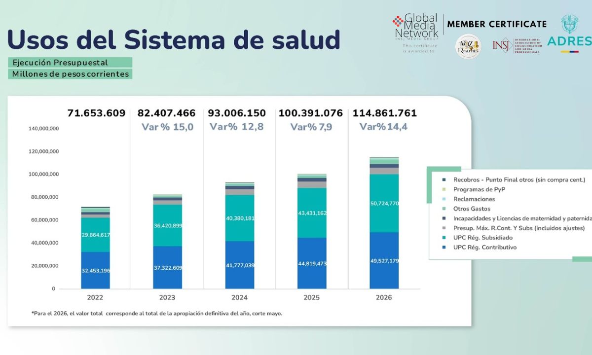 Presupuesto de la ADRES para salud en 2026 supera los $114 billones tras aumento histórico aprobado por el Gobierno nacional