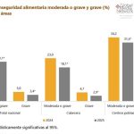 Inseguridad alimentaria en Colombia cayó a 21,1 % durante 2025, según informe del DANE