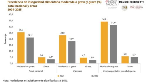 Inseguridad alimentaria en Colombia cayó a 21,1 % durante 2025, según informe del DANE