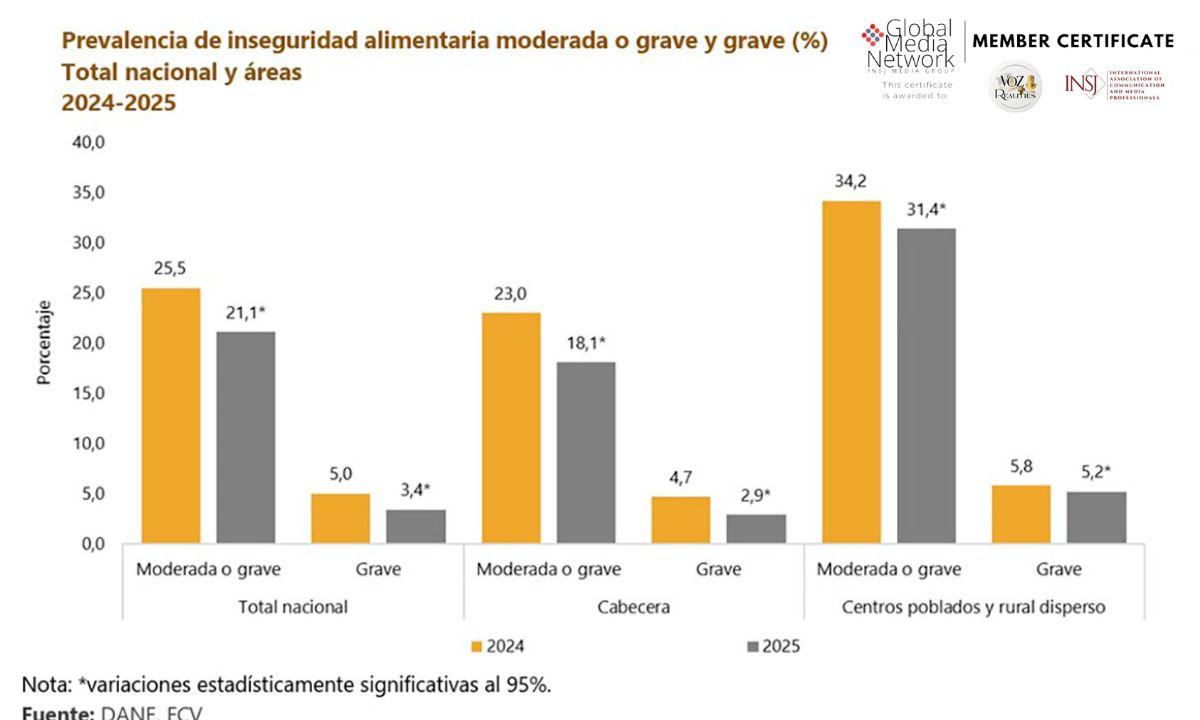 Inseguridad alimentaria en Colombia cayó a 21,1 % durante 2025, según informe del DANE