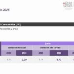 Inflación en Colombia sube a 6,14 % anual: DANE revela comportamiento del IPC en junio de 2026 Inflación en Colombia sube a 6,14 % anual: DANE revela comportamiento del IPC en junio de 2026