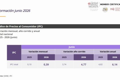 Inflación en Colombia sube a 6,14 % anual: DANE revela comportamiento del IPC en junio de 2026