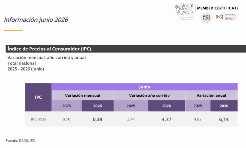 Inflación en Colombia sube a 6,14 % anual: DANE revela comportamiento del IPC en junio de 2026