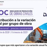 Obras civiles en Colombia crecieron 17,1 % en el segundo trimestre de 2026, según el DANE Obras civiles en Colombia crecieron 17,1 % en el segundo trimestre de 2026, según el DANE