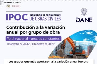 Obras civiles en Colombia crecieron 17,1 % en el segundo trimestre de 2026, según el DANE