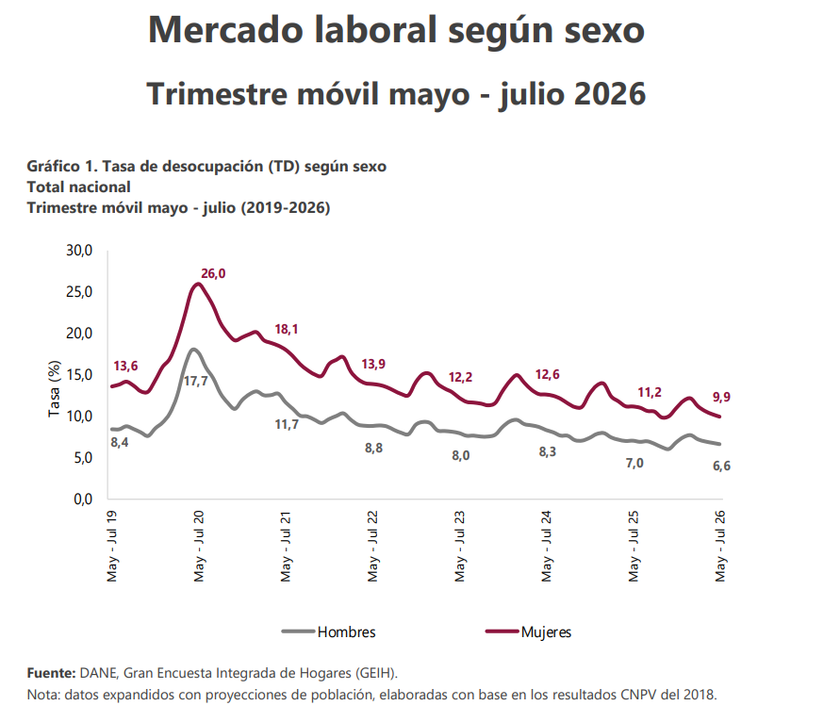 Fuente: DANE, Gran Encuesta Integrada de Hogares (GEIH).
Nota: datos expandidos con proyecciones de población, elaboradas con base en los resultados CNPV del 2018