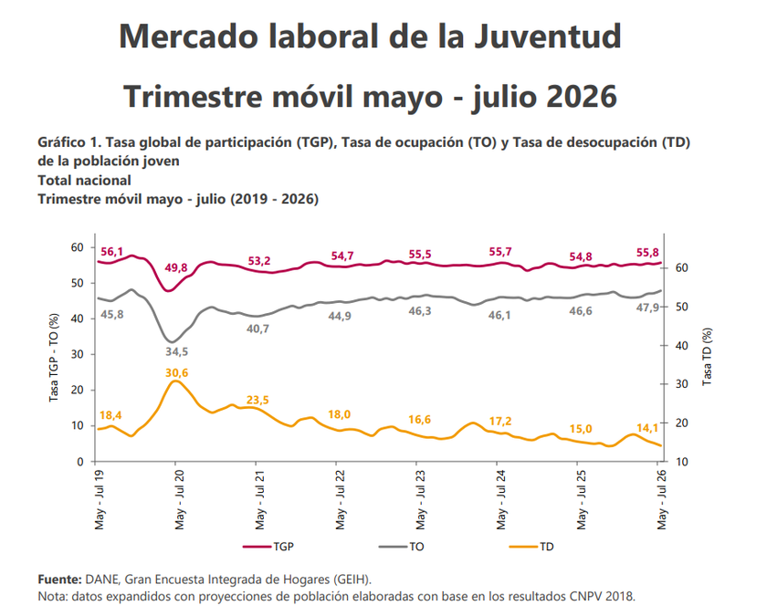 Fuente: DANE, Gran Encuesta Integrada de Hogares (GEIH).
Nota: datos expandidos con proyecciones de población elaboradas con base en los resultados CNPV 2018.