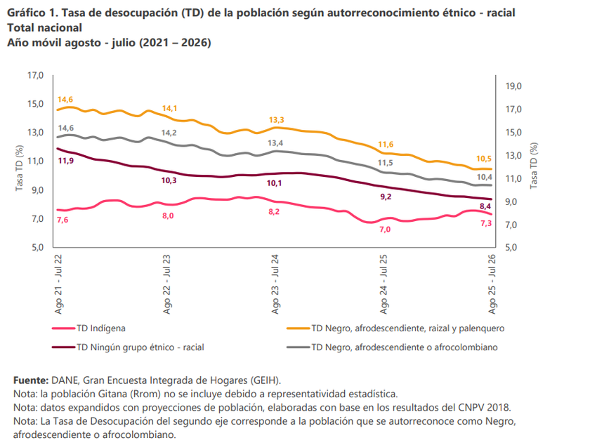 Fuente: DANE, Gran Encuesta Integrada de Hogares (GEIH). Nota: la población Gitana (Rrom) no se incluye debido a representatividad estadística. Nota: datos expandidos con proyecciones de población, elaboradas con base en los resultados del CNPV 2018. Nota: La Tasa de Desocupación del segundo eje corresponde a la población que se autorreconoce como Negro, afrodescendiente o afrocolombiano.